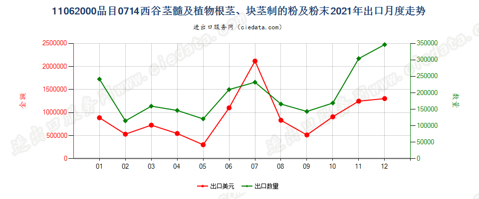 11062000品目0714西谷茎髓及植物根茎、块茎制的粉及粉末出口2021年月度走势图