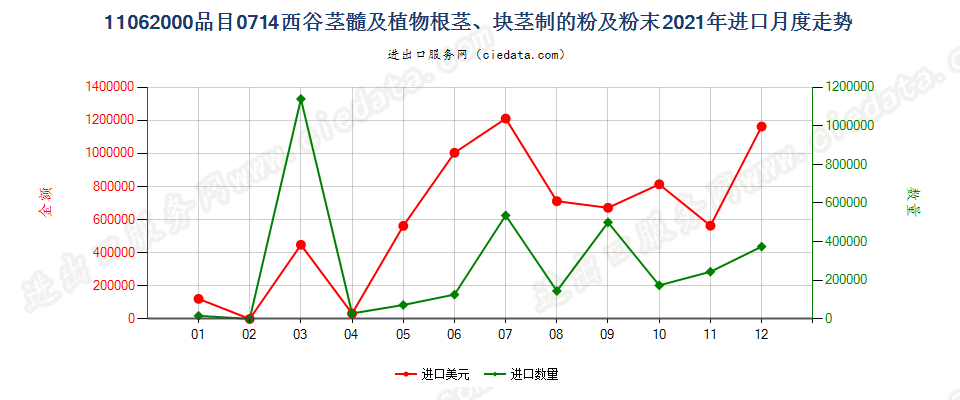 11062000品目0714西谷茎髓及植物根茎、块茎制的粉及粉末进口2021年月度走势图