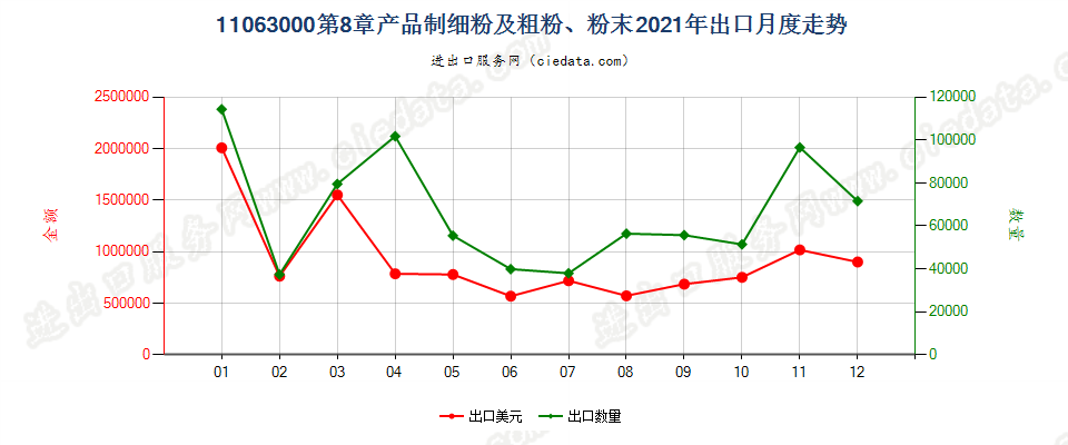 11063000第8章产品制细粉及粗粉、粉末出口2021年月度走势图