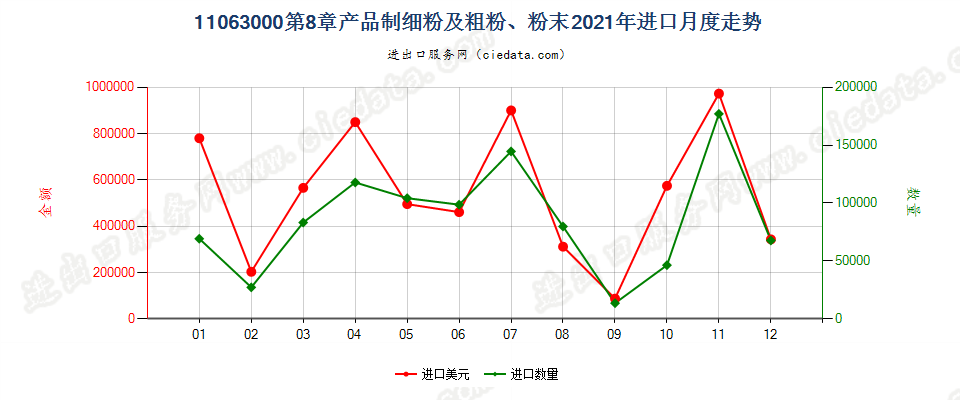 11063000第8章产品制细粉及粗粉、粉末进口2021年月度走势图