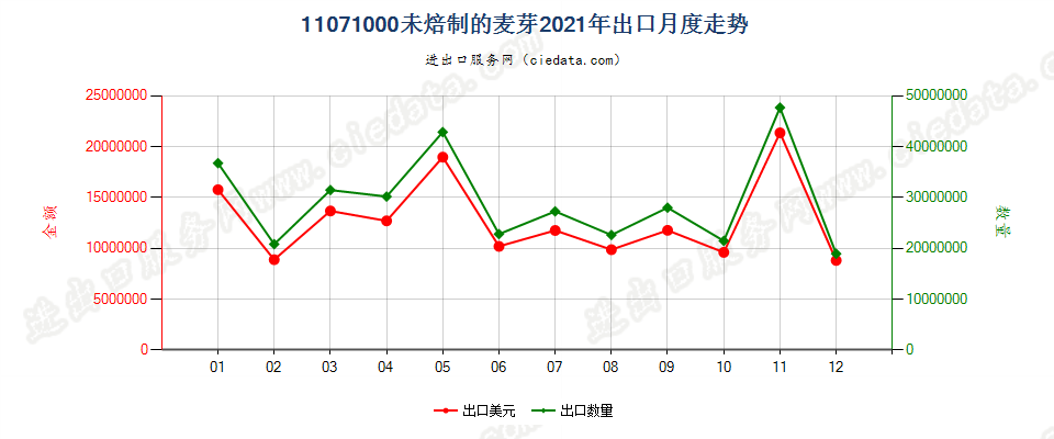 11071000未焙制的麦芽出口2021年月度走势图