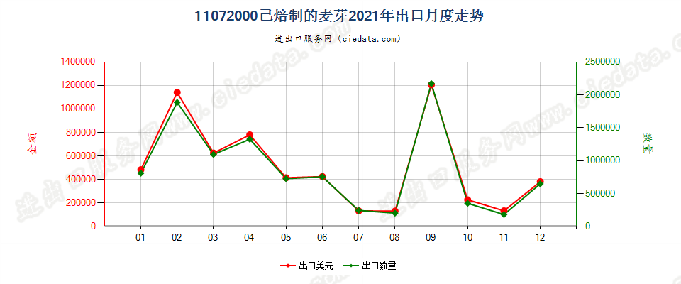 11072000已焙制的麦芽出口2021年月度走势图