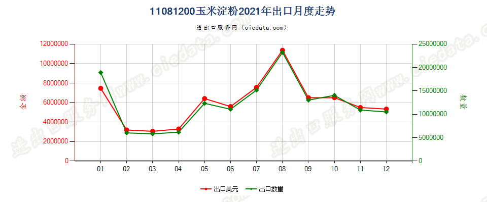 11081200玉米淀粉出口2021年月度走势图