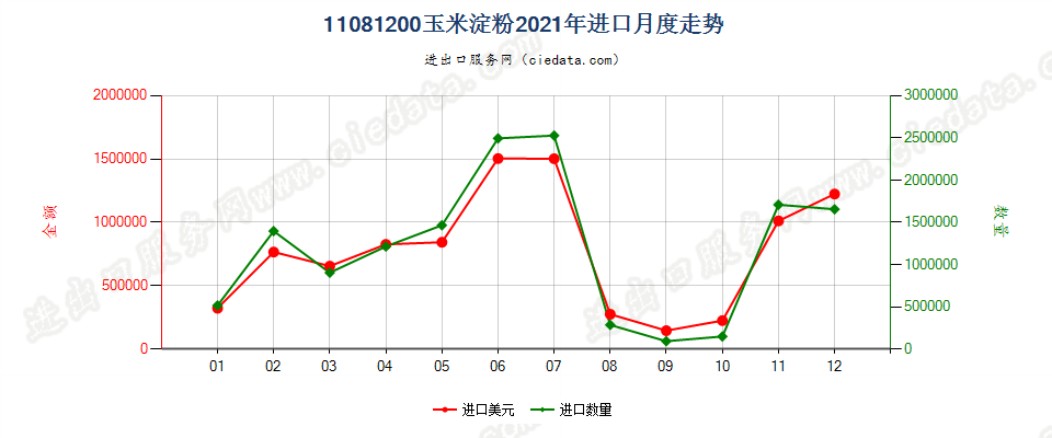 11081200玉米淀粉进口2021年月度走势图