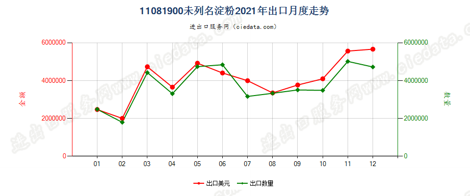 11081900未列名淀粉出口2021年月度走势图