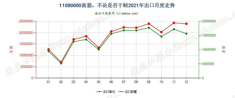 11090000面筋，不论是否干制出口2021年月度走势图