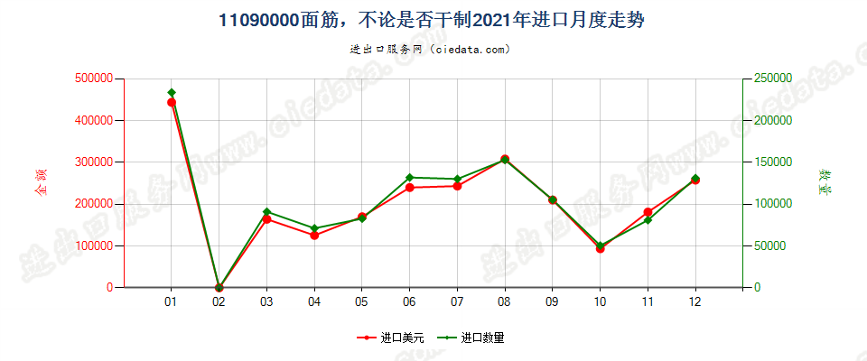 11090000面筋，不论是否干制进口2021年月度走势图