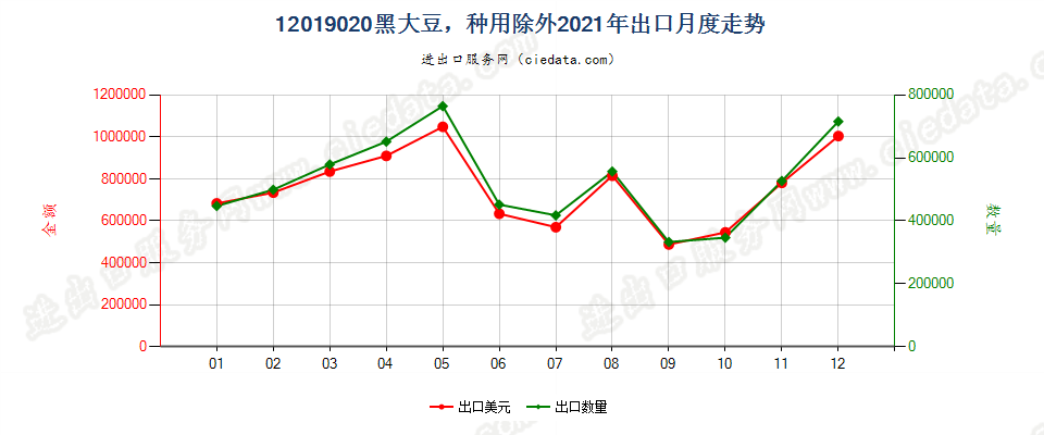 12019020黑大豆，种用除外出口2021年月度走势图