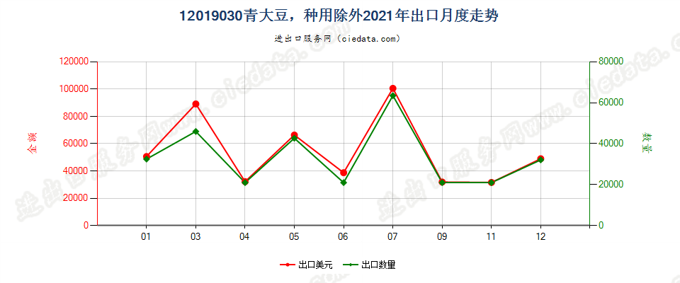 12019030青大豆，种用除外出口2021年月度走势图