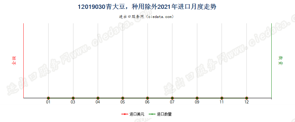 12019030青大豆，种用除外进口2021年月度走势图