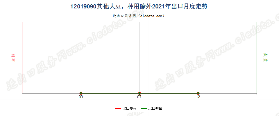 12019090其他大豆，种用除外出口2021年月度走势图