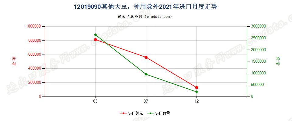 12019090其他大豆，种用除外进口2021年月度走势图