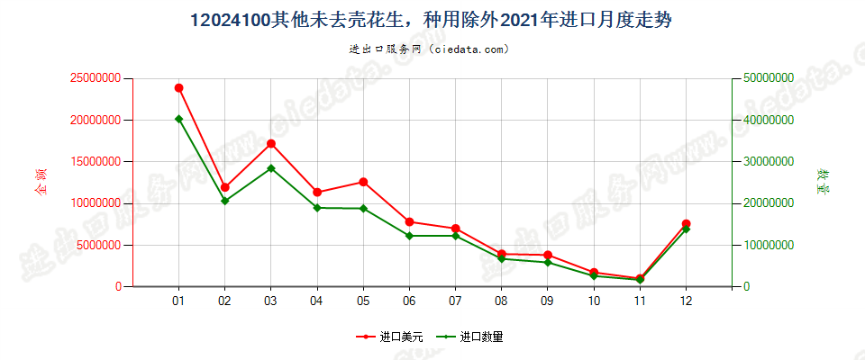 12024100其他未去壳花生，种用除外进口2021年月度走势图