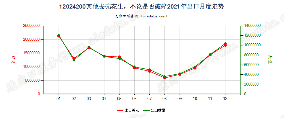 12024200其他去壳花生，不论是否破碎出口2021年月度走势图