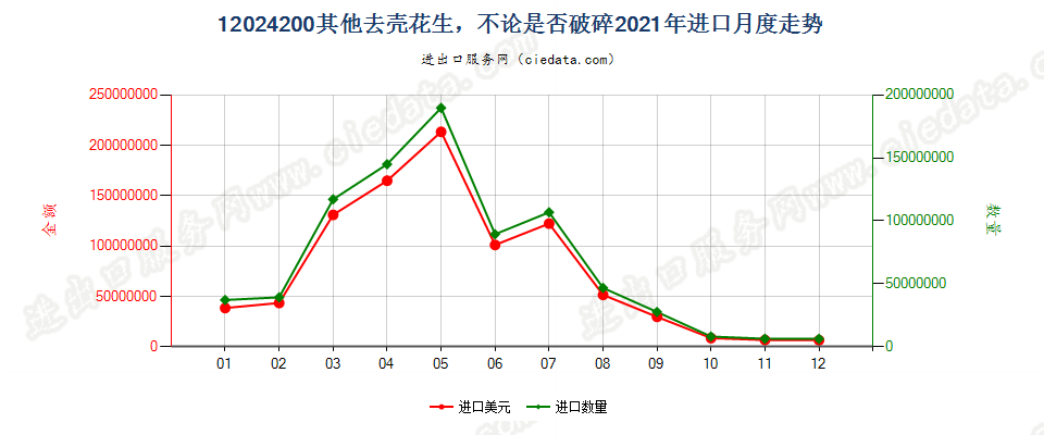 12024200其他去壳花生，不论是否破碎进口2021年月度走势图