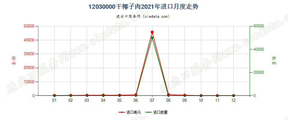 12030000干椰子肉进口2021年月度走势图