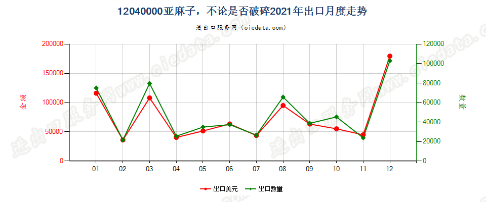 12040000亚麻子，不论是否破碎出口2021年月度走势图