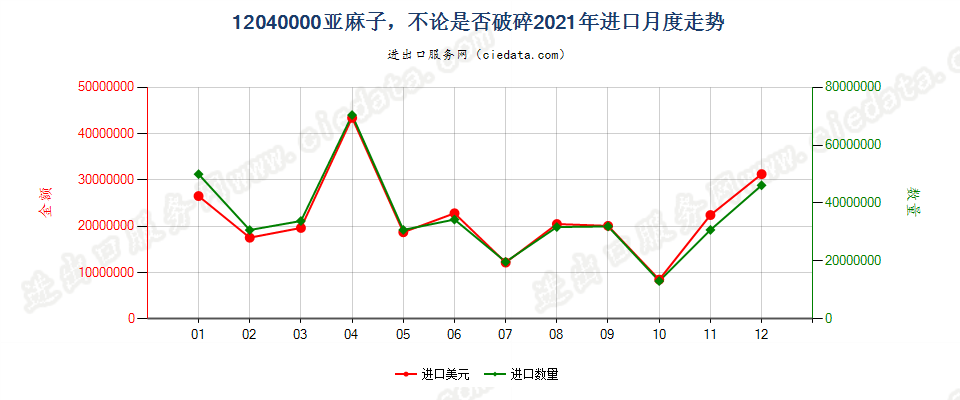 12040000亚麻子，不论是否破碎进口2021年月度走势图