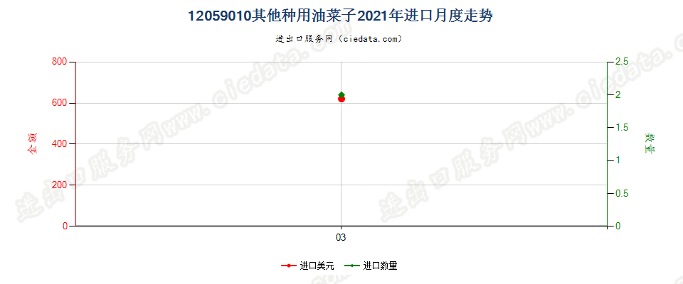 12059010其他种用油菜子进口2021年月度走势图