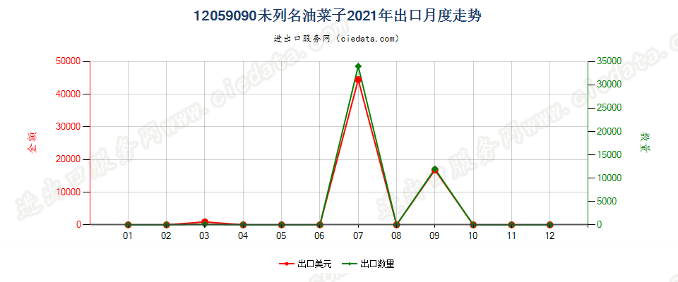 12059090未列名油菜子出口2021年月度走势图