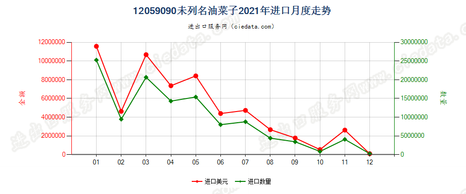 12059090未列名油菜子进口2021年月度走势图