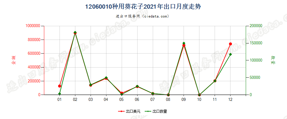 12060010种用葵花子出口2021年月度走势图