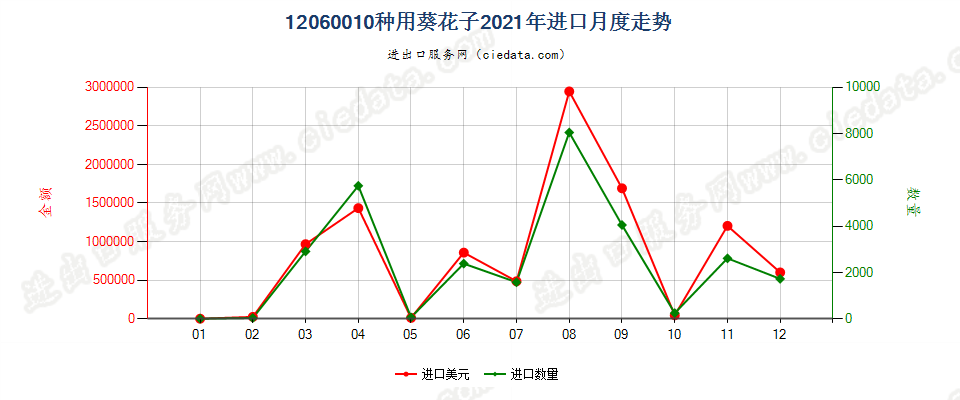 12060010种用葵花子进口2021年月度走势图