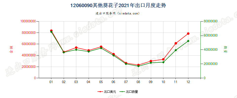 12060090其他葵花子出口2021年月度走势图