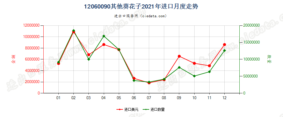 12060090其他葵花子进口2021年月度走势图