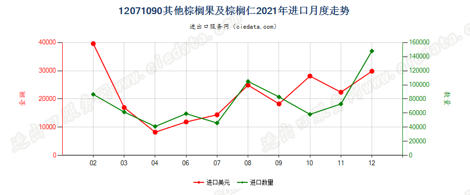 12071090其他棕榈果及棕榈仁进口2021年月度走势图