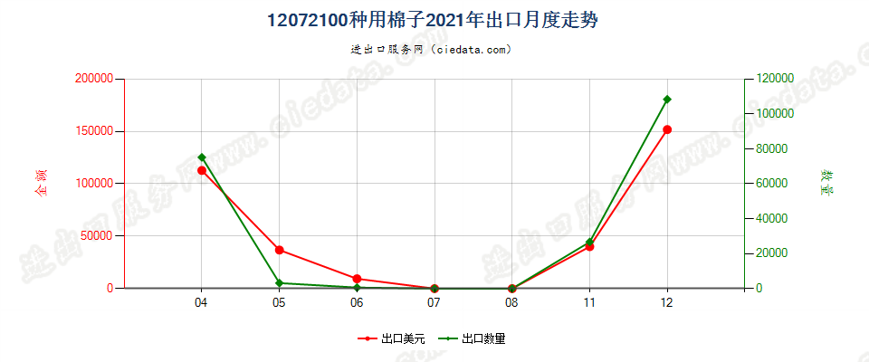 12072100种用棉子出口2021年月度走势图