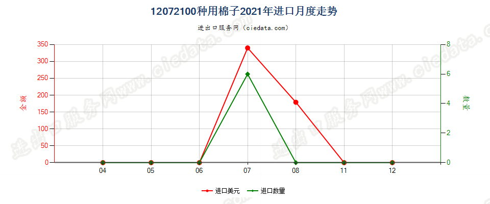 12072100种用棉子进口2021年月度走势图