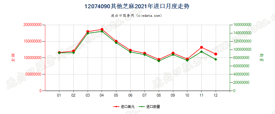 12074090其他芝麻进口2021年月度走势图