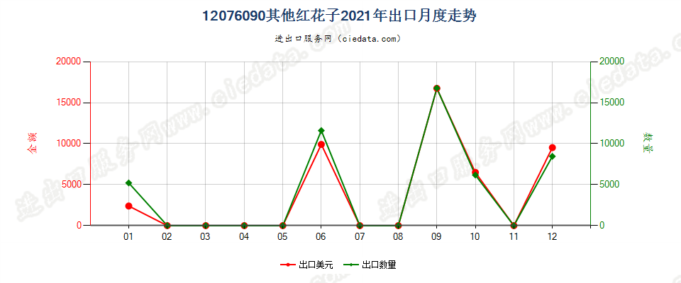 12076090其他红花子出口2021年月度走势图