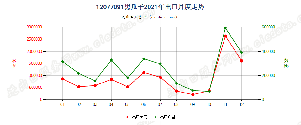 12077091黑瓜子出口2021年月度走势图