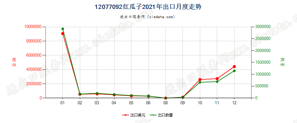 12077092红瓜子出口2021年月度走势图