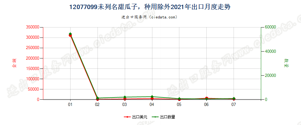 12077099未列名甜瓜子，种用除外出口2021年月度走势图