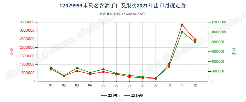 12079999未列名含油子仁及果实出口2021年月度走势图