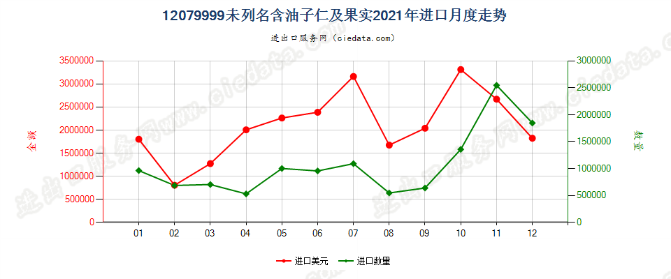 12079999未列名含油子仁及果实进口2021年月度走势图