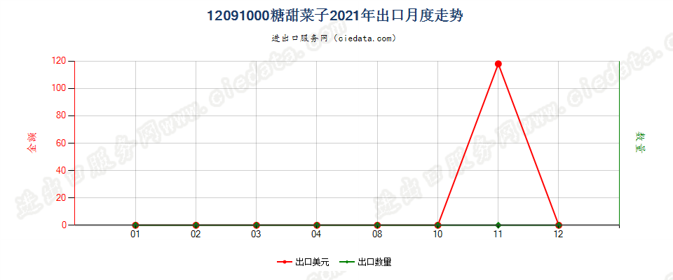 12091000糖甜菜子出口2021年月度走势图