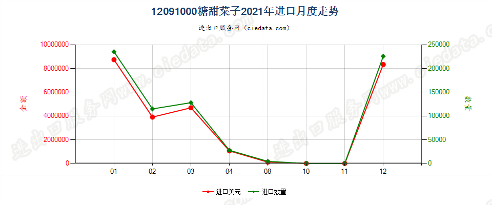 12091000糖甜菜子进口2021年月度走势图