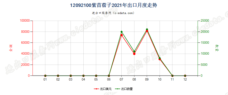 12092100紫苜蓿子出口2021年月度走势图