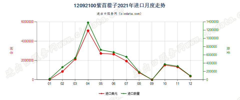 12092100紫苜蓿子进口2021年月度走势图