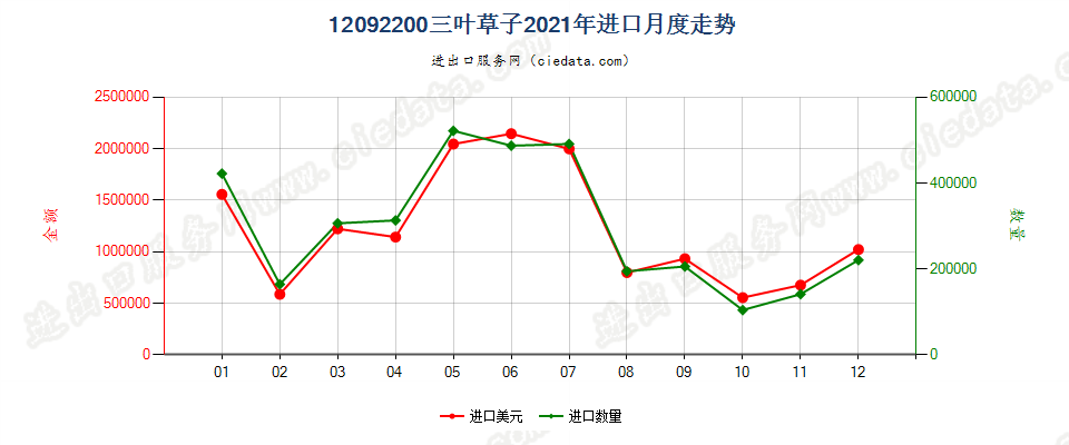 12092200三叶草子进口2021年月度走势图