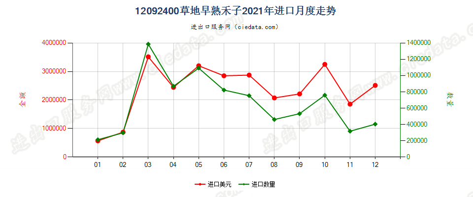 12092400草地早熟禾子进口2021年月度走势图