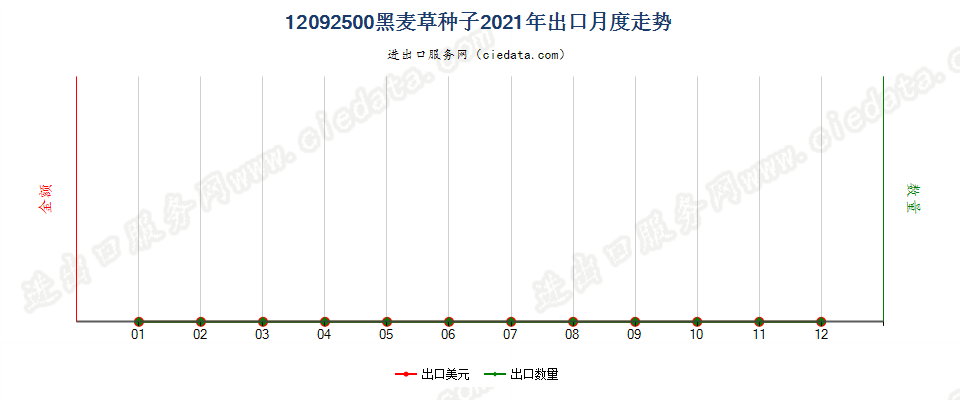 12092500黑麦草种子出口2021年月度走势图