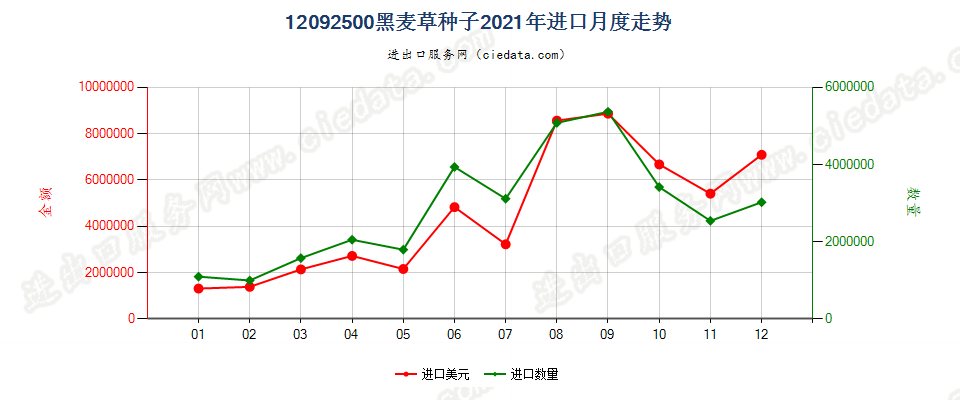 12092500黑麦草种子进口2021年月度走势图