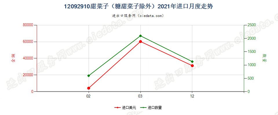 12092910甜菜子（糖甜菜子除外）进口2021年月度走势图