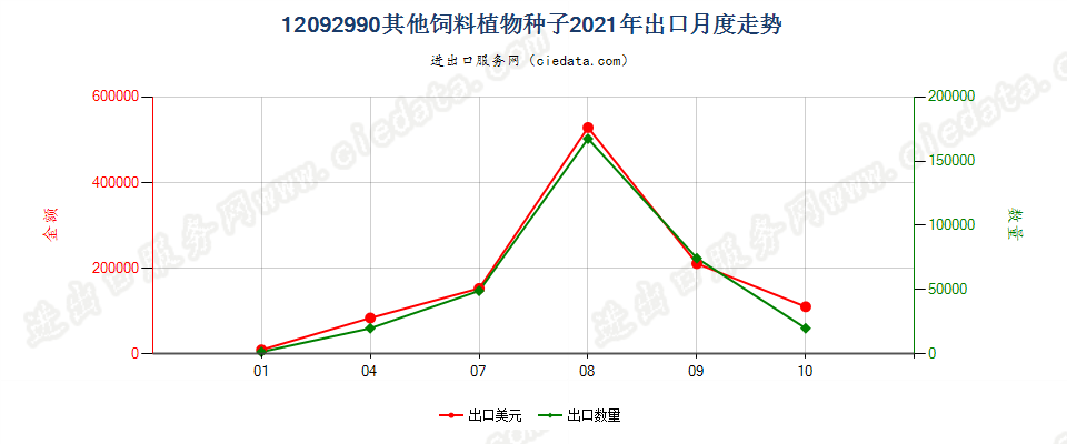 12092990其他饲料植物种子出口2021年月度走势图