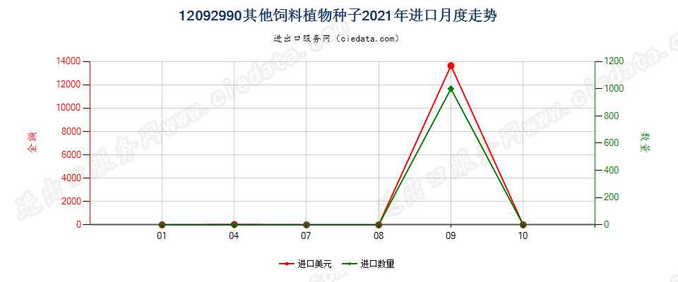 12092990其他饲料植物种子进口2021年月度走势图